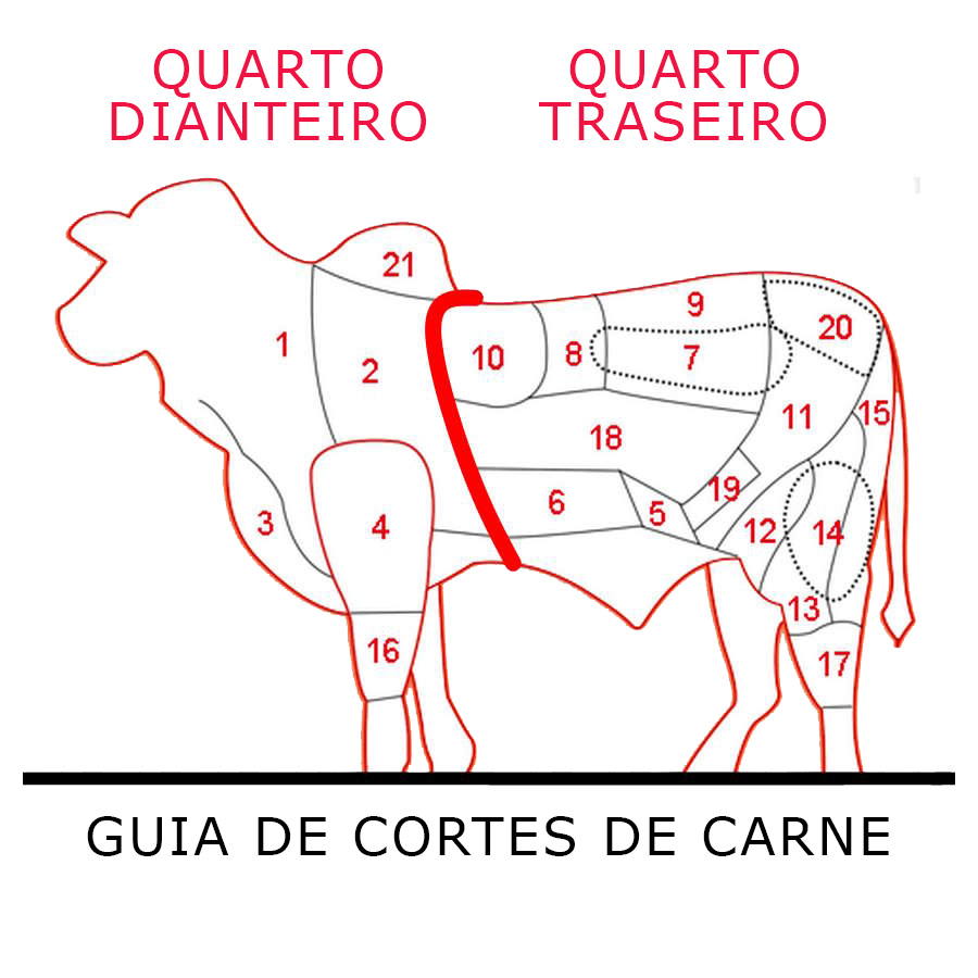 Cortes de Carnes Bovinas